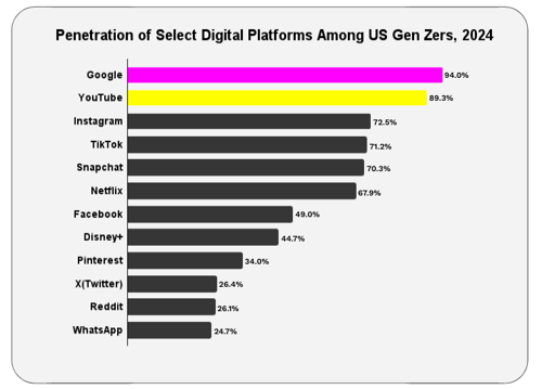 Gen Z’s visual-first preferences shape their digital behavior, with Google Search and YouTube leading platform penetration.