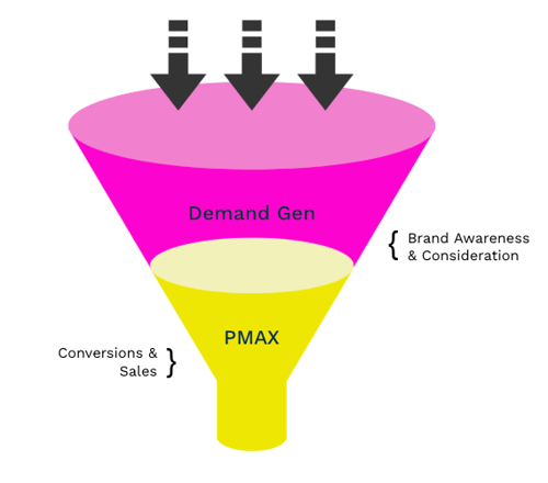 The benefits of combining PMax and Demand Gen