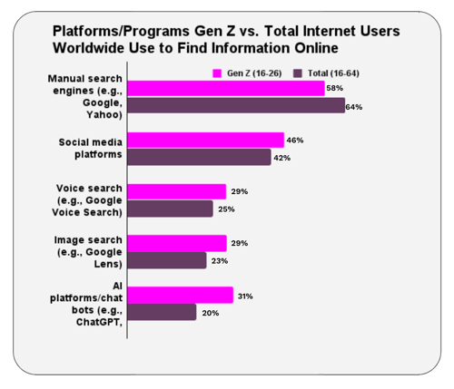 Platforms Gen Z vs. Total Internet Users Use to Find Information online