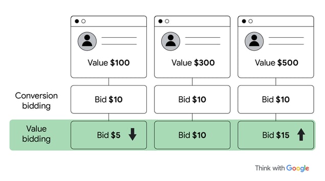 Conversion bidding vs value bidding in new SA360