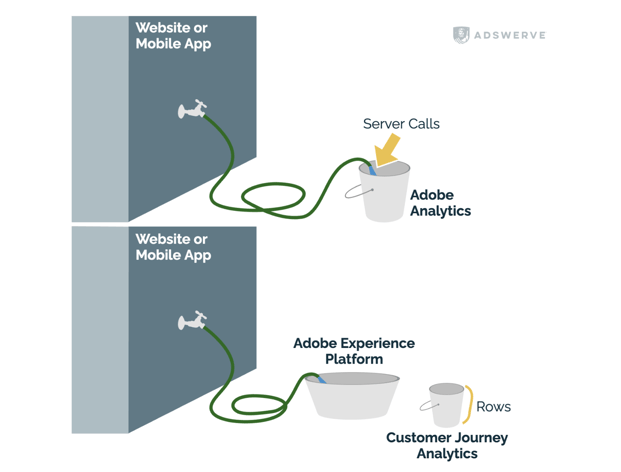 Adobe Experience Diagram