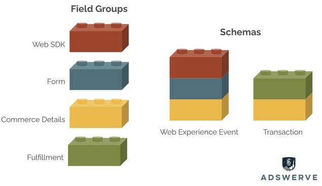 Adswerve example of field groups as data building blocks that can be stacked to create schemas