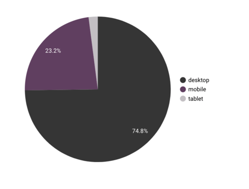 Chart 1 of comparing data visualization of pie chart