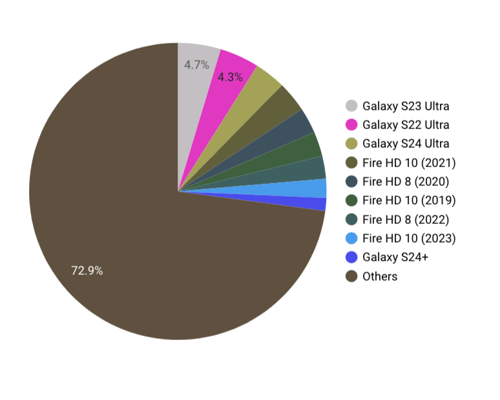 Chart 2 of comparing data visualization of pie chart