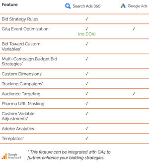 The New Era of Search Ads 360 with Google Ads - Adswerve