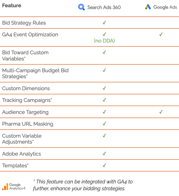 Comparison of how SA360 supercharges Google Ads