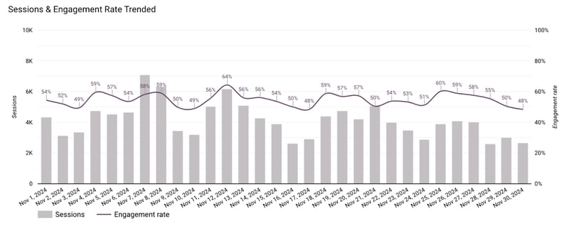 Dashboard B of comparing data visualizations