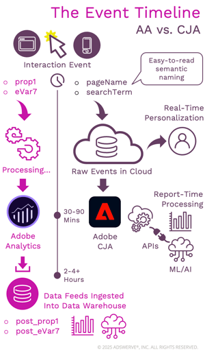 Event timeline Adobe Analytics vs CJA