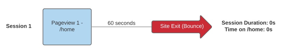 Google Session Duration Why is my Session Duration less than my Time on Page? - Adswerve