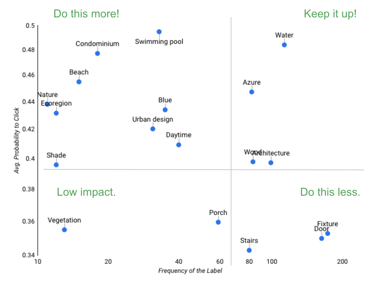 Unstructured Data Analysis with BigQuery ML - Adswerve