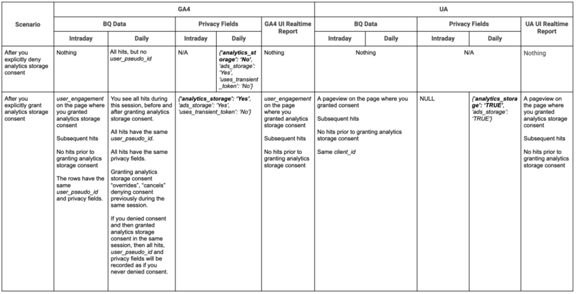 Adswerve Consent Mode testing grid for Google Analytics (GA4) and BigQuery (BQ)