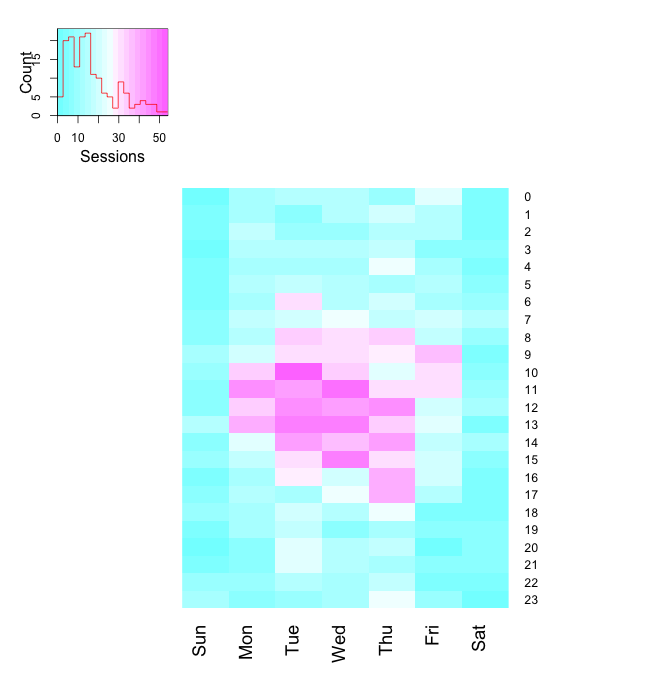 Google Analytics Heatmap of sessions by day and hour