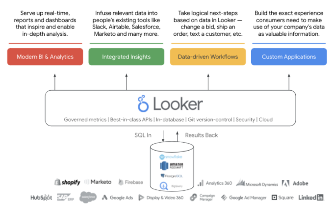 Looker Platform Integrations