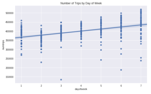 Trips by Day of Week - BQML Demo