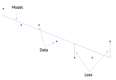 Model, Data, Loss - Linear Regression