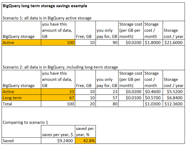 BigQuery Long Term Savings Example