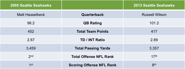 2005 vs 2013 Seattle Seahawks Quarterback Statistics