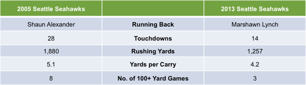 2005 vs 2013 Seattle Seahawks Running Back Statistics
