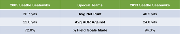 2005 vs 2013 Seattle Seahawks Special Teams Statistics