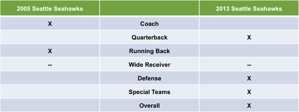 2005 vs 2013 Seattle Seahawks Summary Table