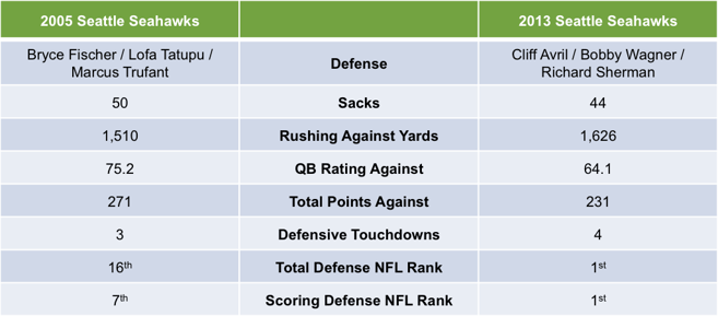 2005 vs 2013 Seattle Seahawks Defense Statistics