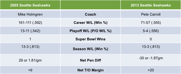2005 vs 2013 Seattle Seahawks Coaching Statistics