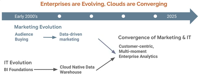 Marketing evolution from the early 2000's through 2025 with a look into the convergence of Marketing & IT.