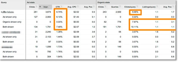 The new Paid & Organic report in AdWords makes it easy to store Webmaster Tools keyword data longer than three months, and you can compare paid and organic data side by side. You don’t need to pay for AdWords ads to use the tool.