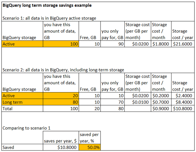 Example B BigQuery Savings 