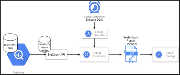 solution that will archive your BigQuery data in GCS