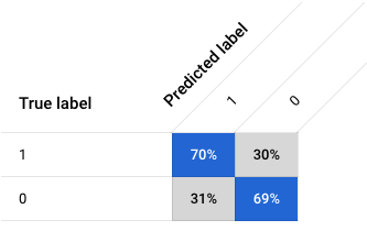 BQML Wide & Deep Vacation Listing Classifier Evaluation