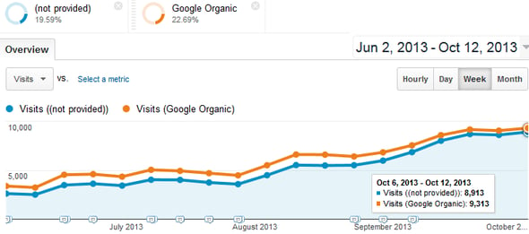 Visits on this site show the increase in (not provided) traffic as Google organic traffic grows. By the week of October 6, 2013, (not provided) keywords constituted 96% of Google organic traffic.