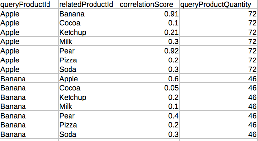 Query Response for our Online Grocery Store view