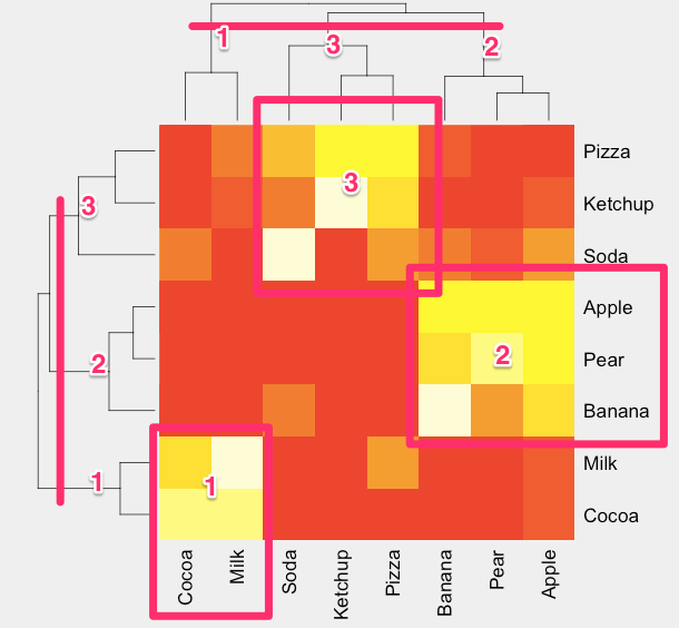 Dendrogram + Heat map for related products