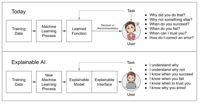 Overview of Explainable AI ("XAI"):