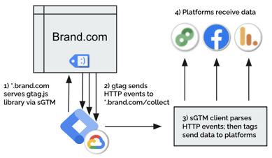 Depiction of how sGTM consolidates measurement using its Global Site Tag API.