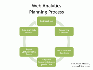 web analytics planning process model for Google Analytics by Caleb Whitmore