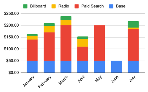 MMM example graph going from initial total revenue to revenue grouped by channel