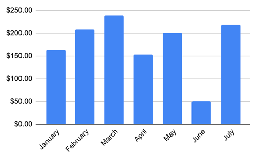 MMM example graph going from initial total revenue