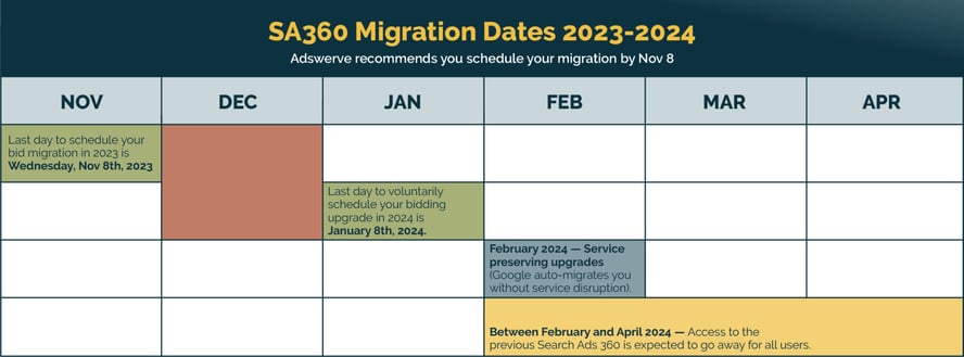 SA360 Migration Dates 2023-24