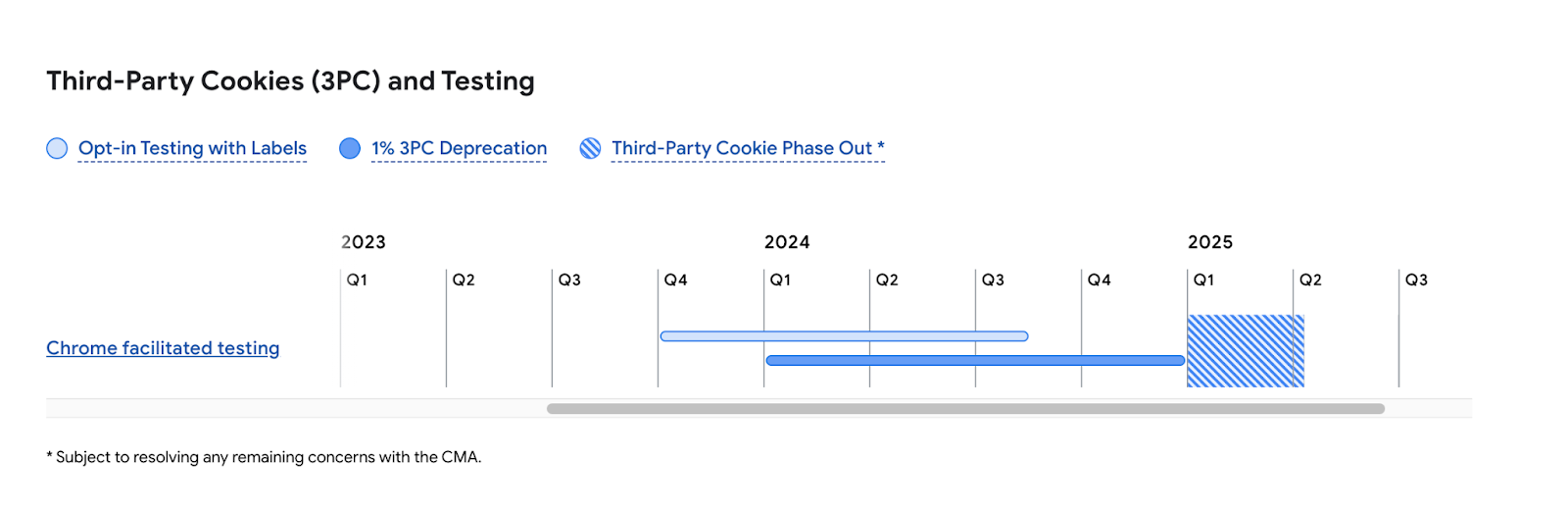 Third Party Cookies and Testing Timeline