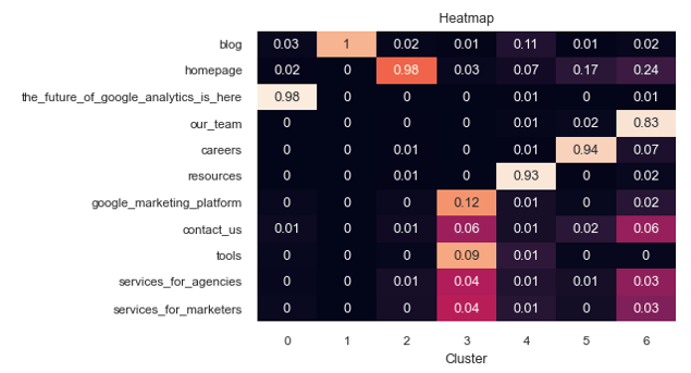 Example of heatmap representing clusters indexes on the x-axis and attributes on the y-axis.