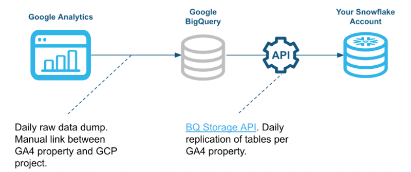 Visual of Google Analytics Raw Data connector for GA4 and Snowflake-1