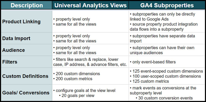 ga4-subproperties-vs-views