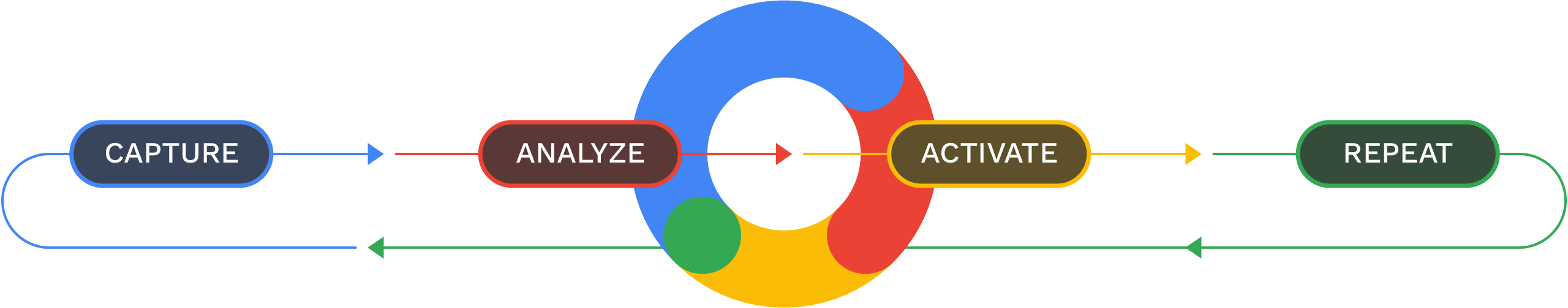 google-cycle-diagram@2x
