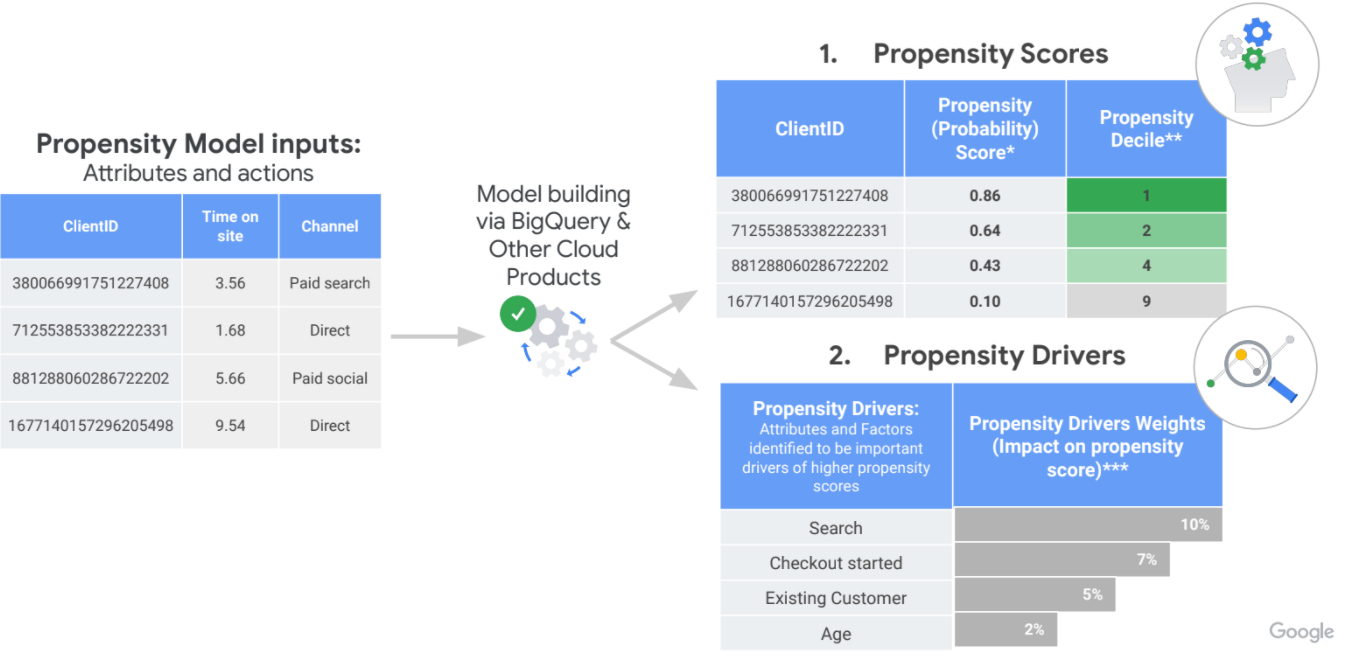 Model building via BigQuery & Other Cloud Products