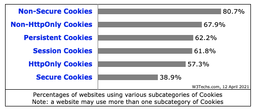 Table showing the percentage of websites using various subcategories of Cookies