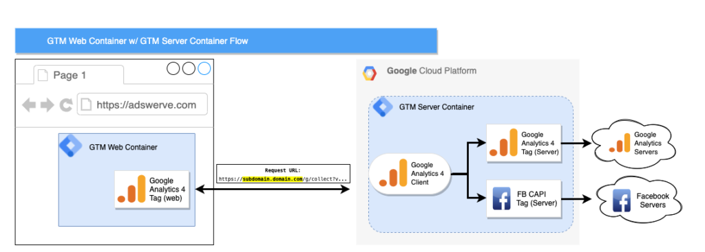 GTM Web Container w/GT Server Container Flow