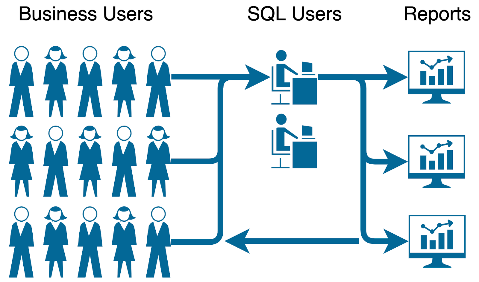 Infographic showing that business users often exceeds the bandwidth of the typically smaller group of SQL practitioners. 