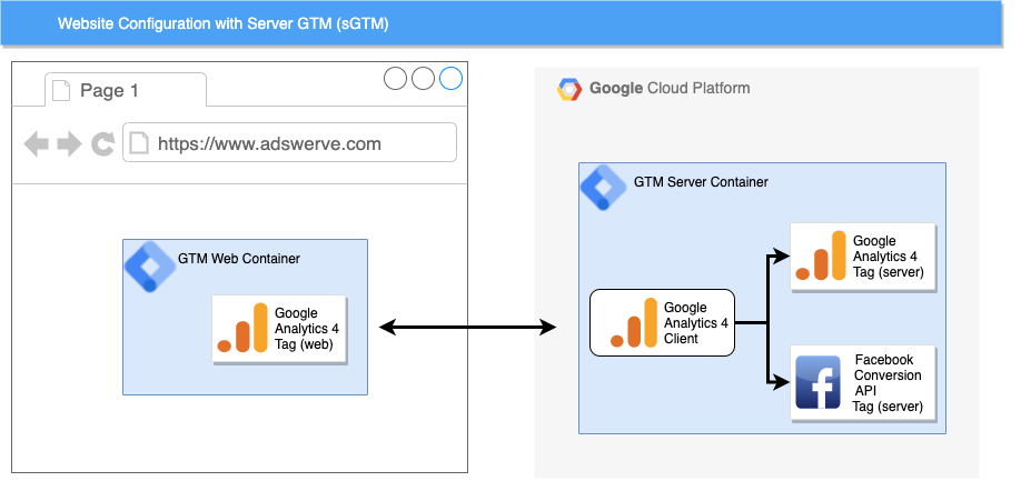 Example of a server side GTM (sGTM) website configuration.